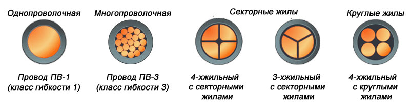 Определение сечения однопроволочной, многопроволочной и секторных жил