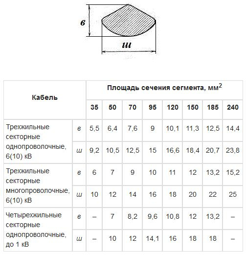 Таблица сечения секторной жилы по высоте и ширине