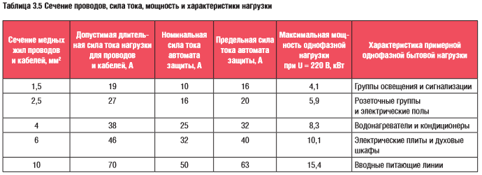 Таблица мощности проводов по сечению. Сечение кабеля по мощности 220в медь. Сечение провода медного и нагрузка таблица.