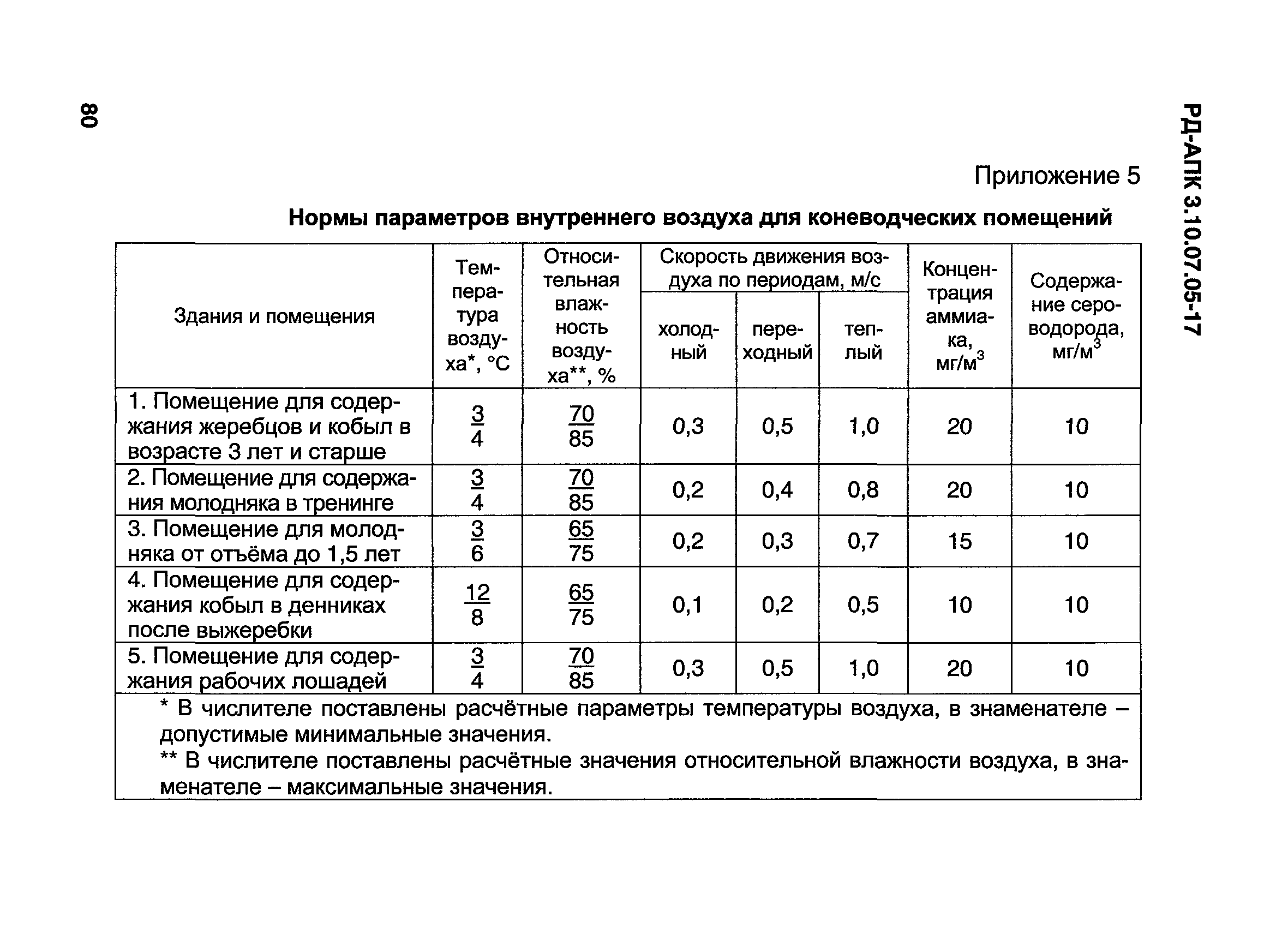 Нормативные параметры