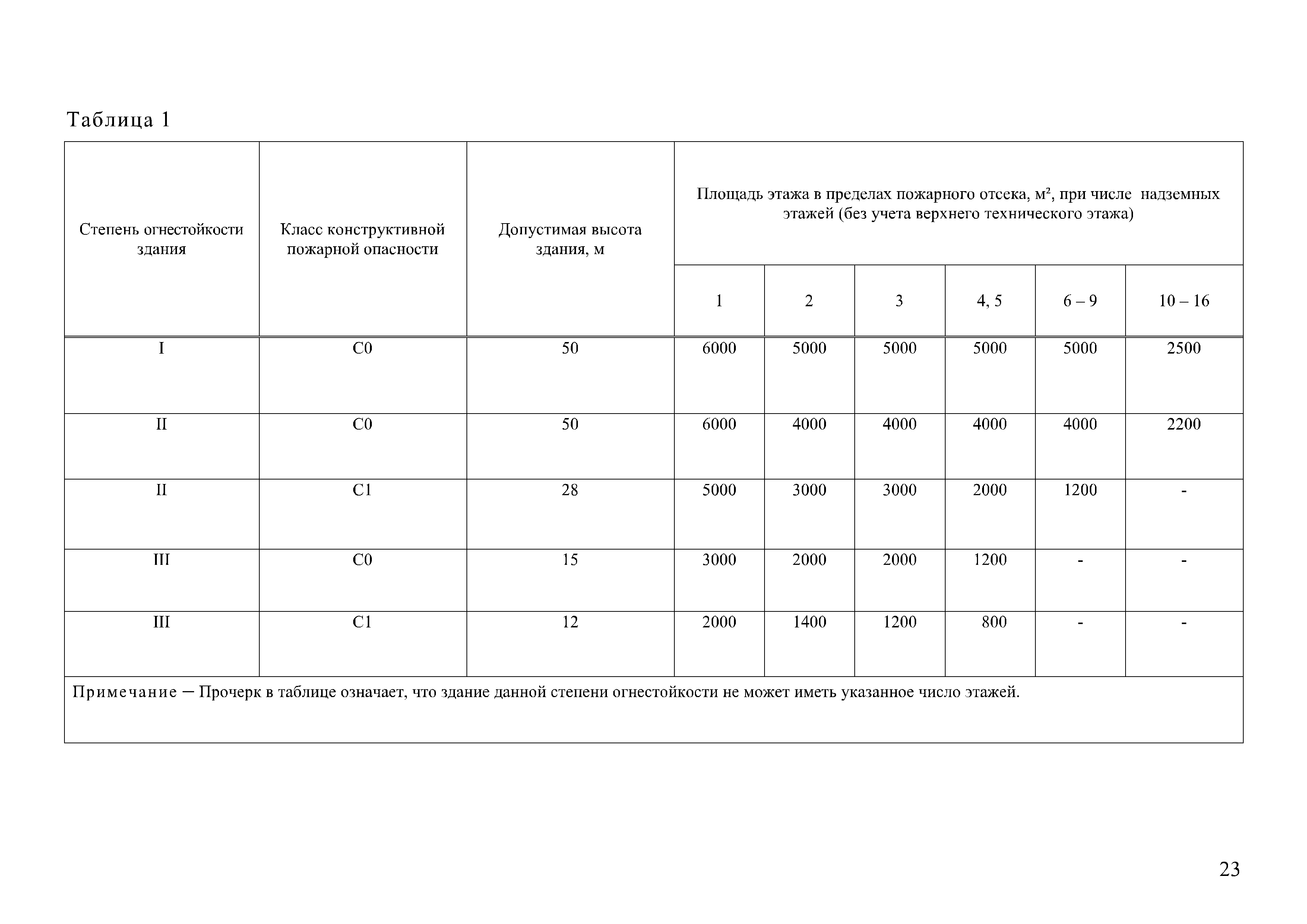 Степени пожарной огнестойкости