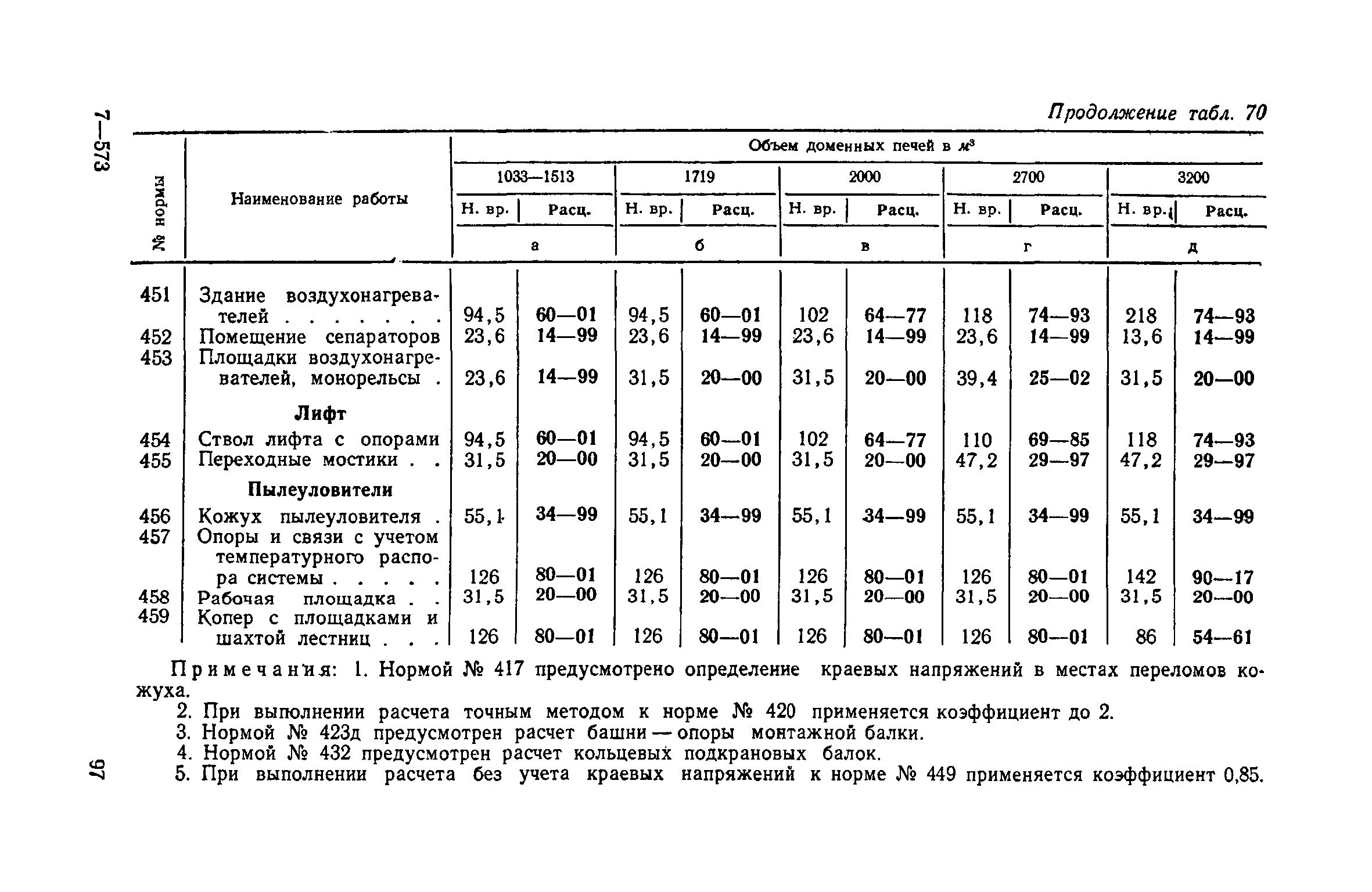 Коэффициенты строительства