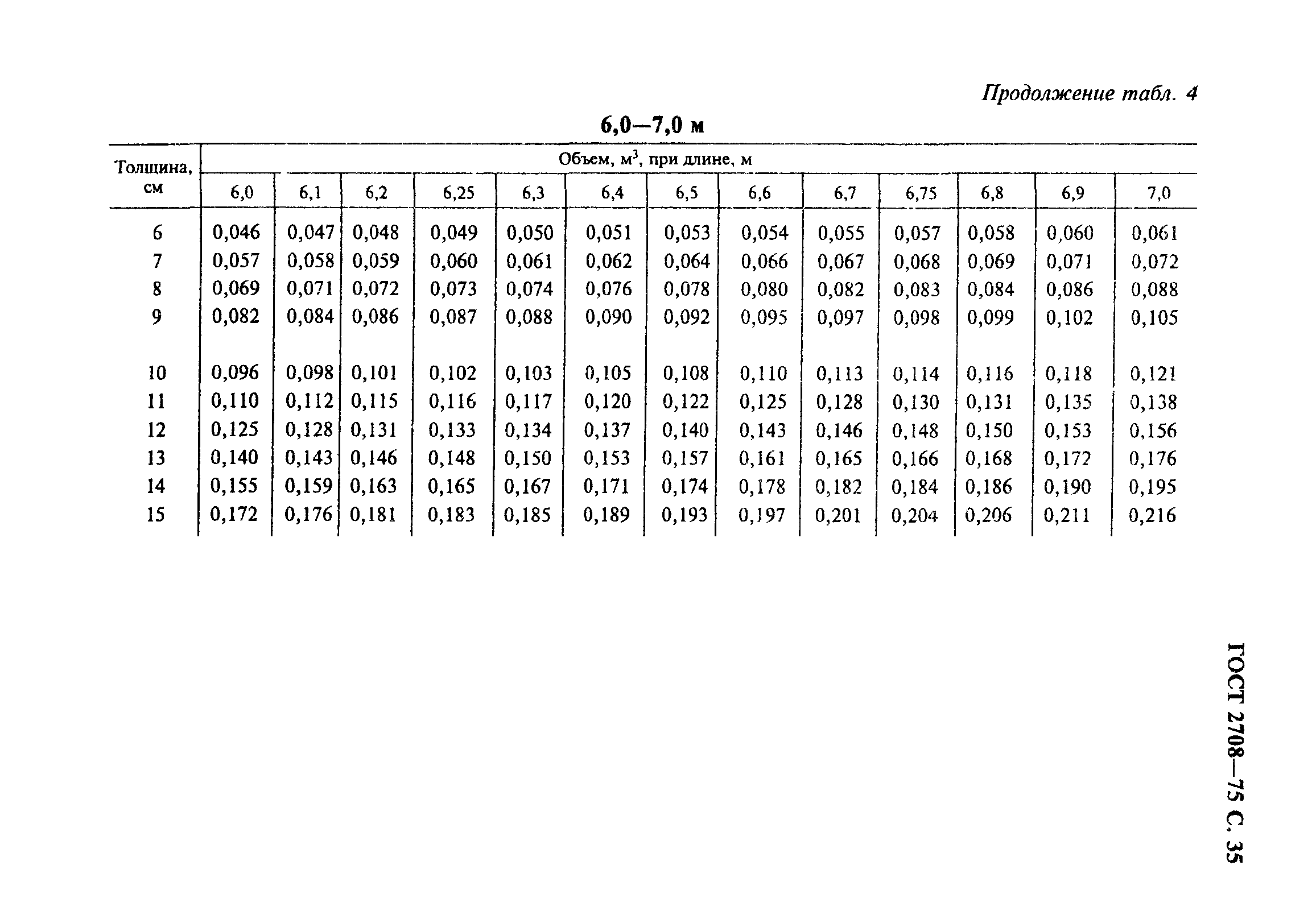 Кубатурник круглого леса 4 метра