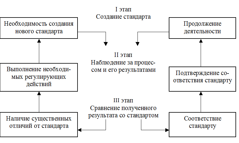 Разработка государственных стандартов