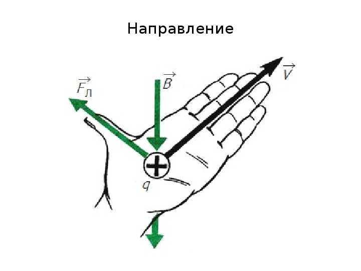 Общепринятым направлением тока. Правило левой руки для магнитного поля сила Лоренца. Сила Лоренца направление силы Лоренца. Сила Лоренца правило левой руки. Правило левой руки физика Лоренца.