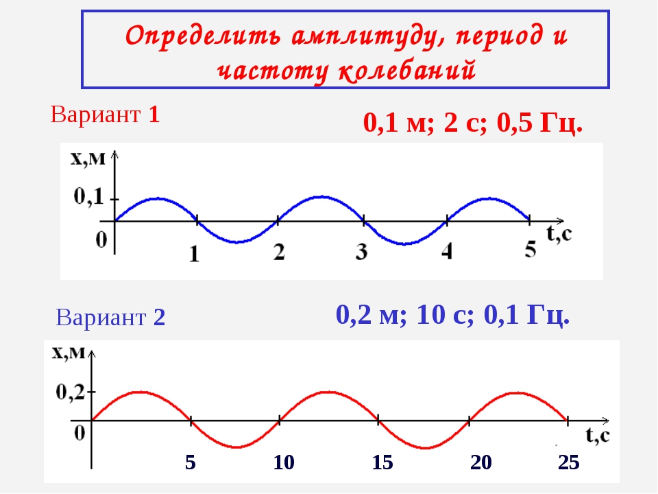 Определение частоты колебаний. Как определить амплитуду колебаний. Амплитуда период и частота колебаний на графике. Как определить амплитуду колебаний по графику. Как найти период колебаний по графику.