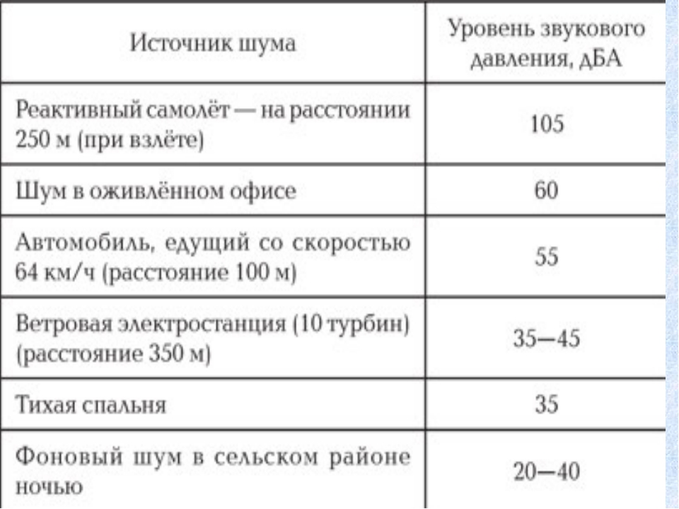 Какой уровень шума должен быть у вентилятора видеокарты