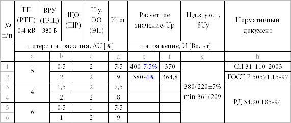 Допустимые потери в сетях 0.4. Допустимая потеря напряжения в сетях 0.4 кв ПУЭ. Допустимые потери напряжения в сетях 0.4 кв. ПУЭ допустимые потери напряжения 0.4 кв. Потери напряжения в линии 0.4 кв таблица.