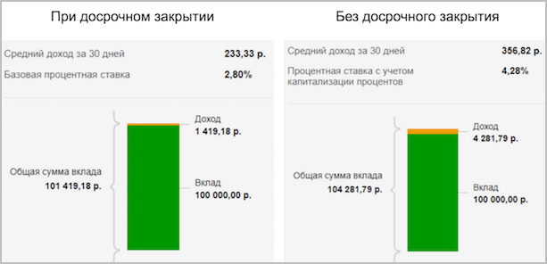 Доходы при досрочном закрытии и без