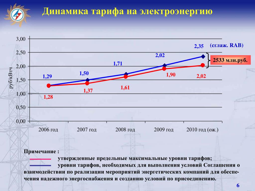 График электроэнергии в россии. Динамика цен на электроэнергию. График роста тарифов на электроэнергию. Увеличение тарифов на электроэнергию. Динамика тарифов на электроэнергию.
