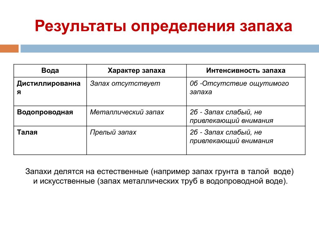 Имеет ли запах. Определение запаха. Результаты определения запаха воды. На что делятся запахи. Имеют ли запах металлы.