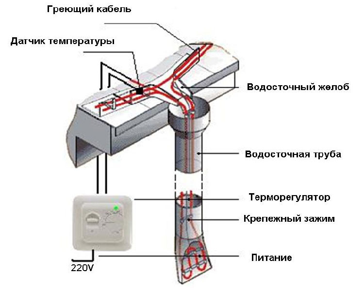 для ендовых