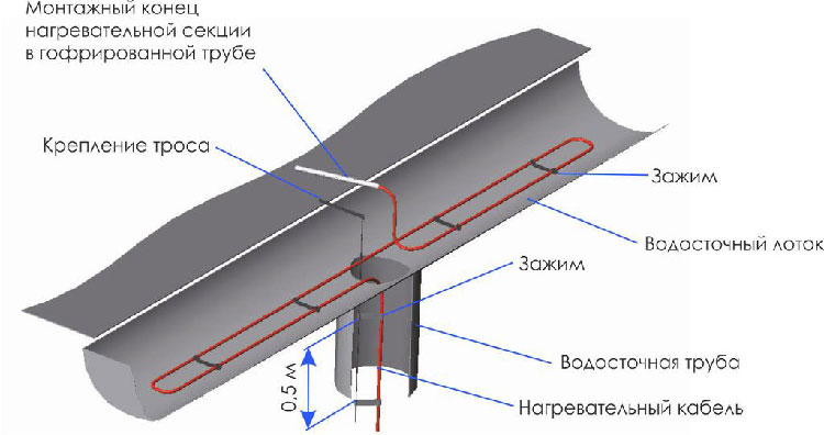 в желобе