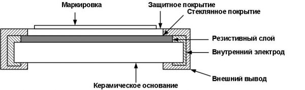 Конструкция резисторов SMD, с указанием контактов и основного резистивного слоя