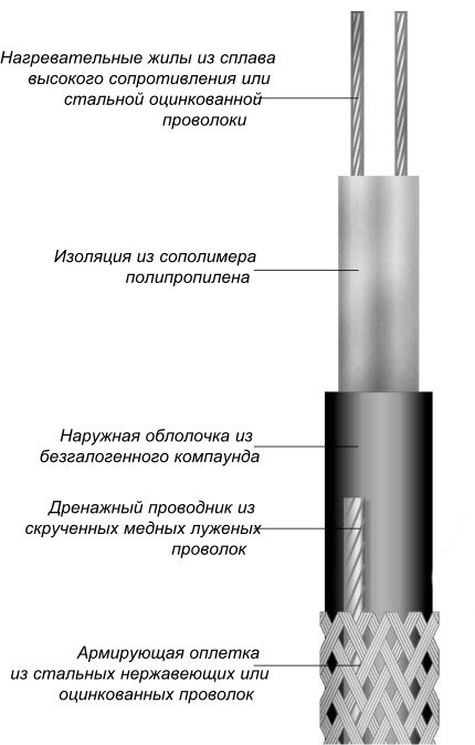 Кабель для обогрева труб ТСБ
