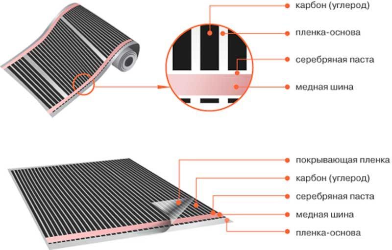 Конструкция инфракрасного пленочного пола