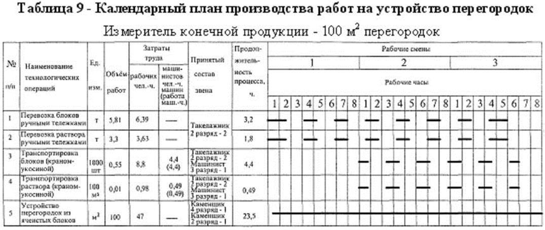 План производства по сменам. Календарный план производства работ таблица. Норма выработки каменщика. Календарный план производства работ на отделочные работы. Календарный план по ЕНИР.