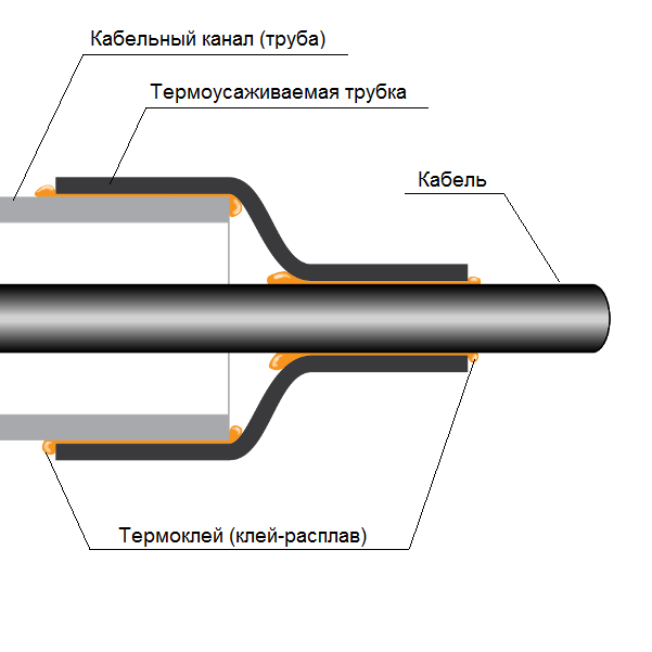 УКПт - Уплотнители кабельных проходов термоусаживаемые