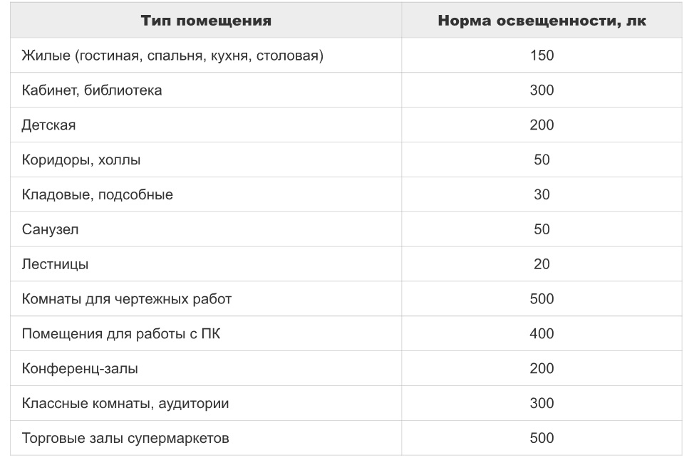 Нормы освещенности помещений. Нормы освещенности жилых помещений. Таблица освещенности помещений. Нормы освещенности в жилой комнате.