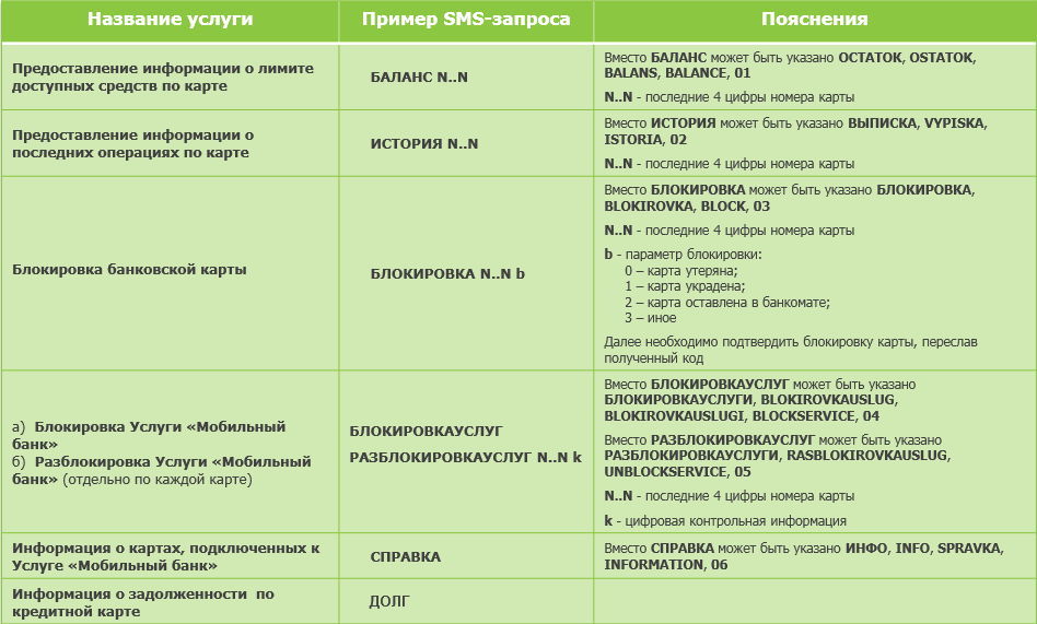 Все смс-команды для мобильного банка Сбербанка.