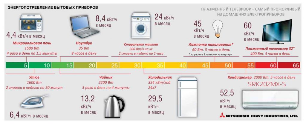 Сколько потребляет холодильник электроэнергии: потребляемая мощность