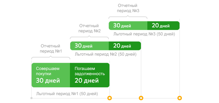 Схема правильного использования льготного периода по кредитным картам Сбербанка