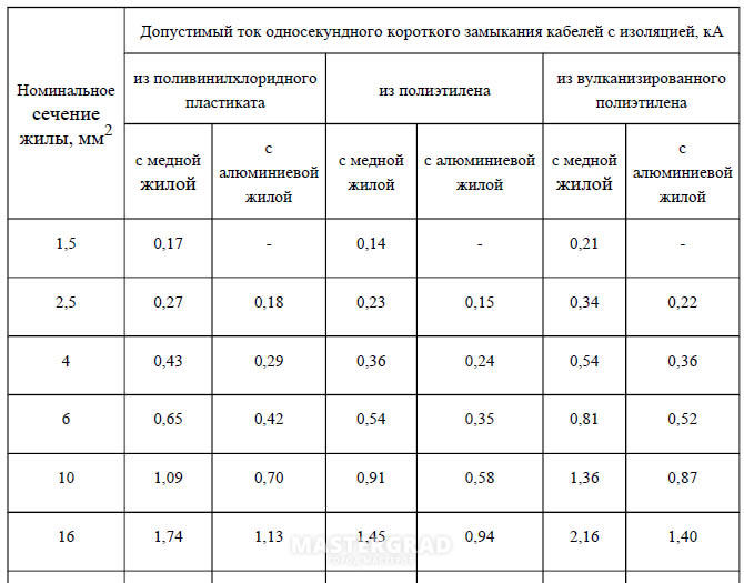 Ас ток. Допустимые токи кз для кабелей. Таблица 23 - допустимые токи короткого замыкания кабелей. Сечение провода и ток короткого замыкания. Таблица токов короткого замыкания.