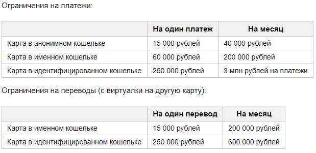 Виртуальная карта Яндекс Деньги - ограничения на платежи и переводы