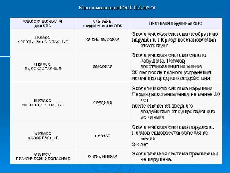 Класс опасности 10. Класс опасности по ГОСТ 12.1.007-76. 4 Класс опасности по ГОСТ 12.1.007. Класс опасности вещества по ГОСТ. Классы опасности вредных веществ по ГОСТ 12.1.007 – 79.