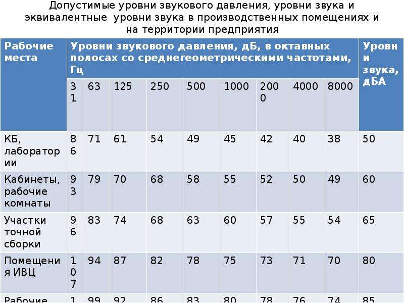 Какому режиму соответствует выход штоков индикатора. Допустимые уровни звукового давления и уровни звука. Уровни звука и эквивалентные уровни звука (ДБА). Звуковое давление и уровень звукового давления. Уровень звукового давления в помещениях.