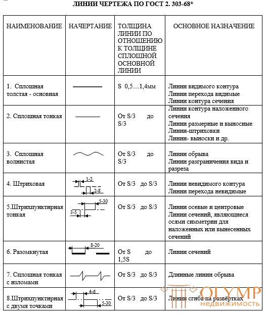 Типы линий. ГОСТ 2.303-68 линии чертежа. Линии по ГОСТ 2.303-68 таблица. ГОСТ линии чертежа 2.303-68 Талица. Толщина линий ГОСТ 2.303-68.