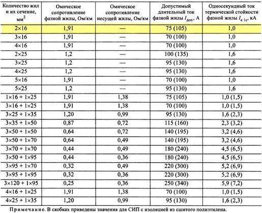 Длительно допустимый ток сип 2