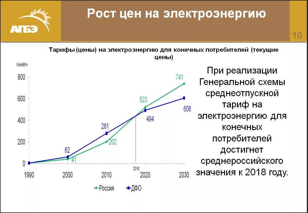 Количество потребителей уровень налогов. Рост цен на электроэнергию. Рост стоимости электроэнергии. График роста тарифов на электроэнергию. Графики роста тарифов на энергоносители.