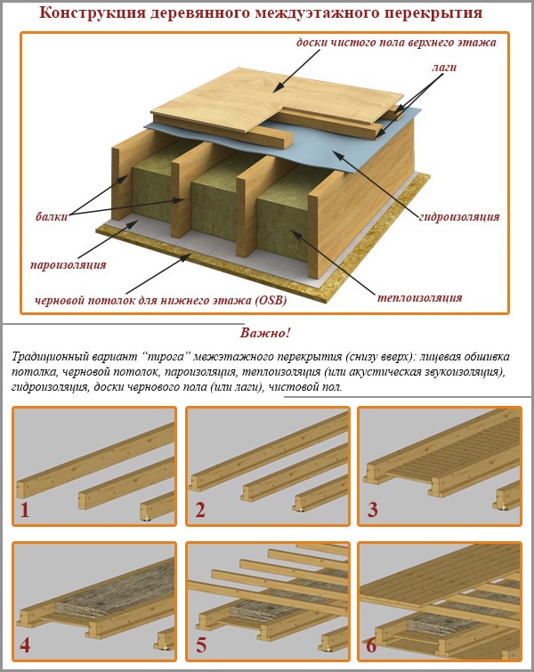 Конструкция деревянного междуэтажного перекрытия