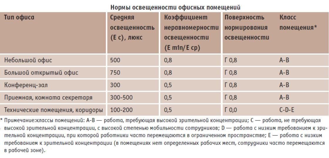 Нормы для офиса