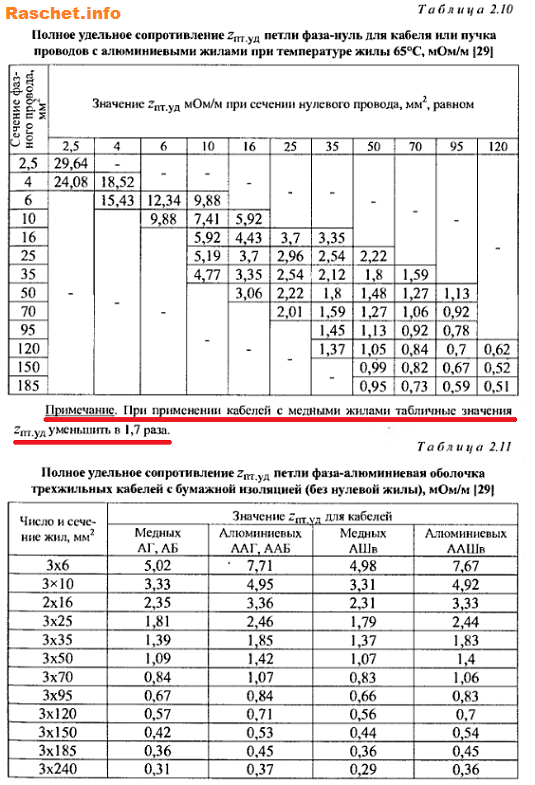 Таблицы 2.10, 2.11 - Полное удельное сопротивление петли фаза-нуль для кабелей