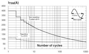 Зависимость ударного тока в открытом состоянии от количества циклов 