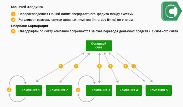 Схема действия овердрафтного кредита для юрлиц