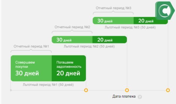 Льготный период по кредитной карточке