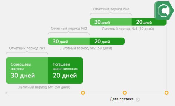 Льготный период по карточке