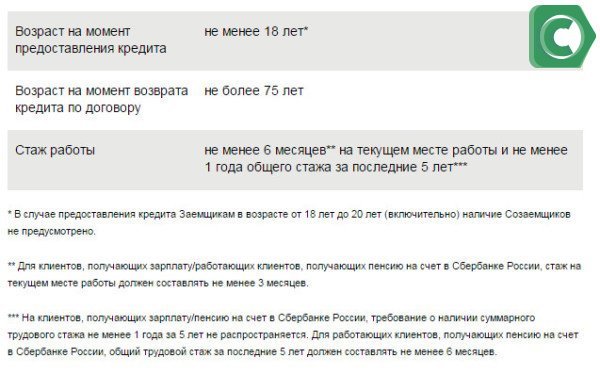 Кредит со скольки лет. Со скольки лет дают кредитную карту. Со скольки лет дают кредитную карту в Сбербанке. Стаж работы для кредита в Сбербанке. Со скольки лет можно брать кредит в банке.