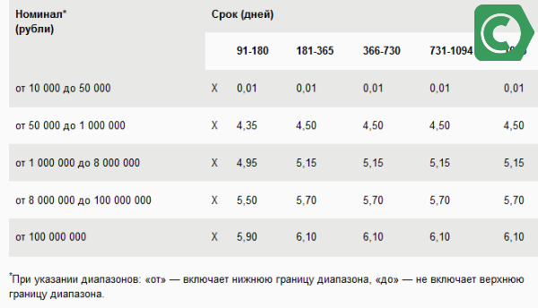 Чем больше срок действия сертификата, тем больше проценты