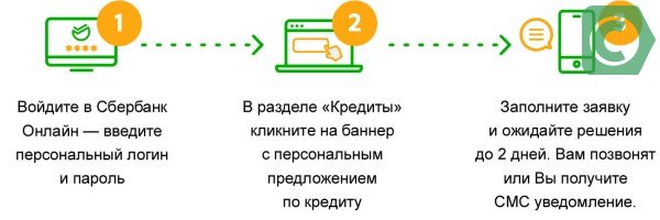 Заявка на кредит в Сбербанк через интернет заполняется в Личном кабинете