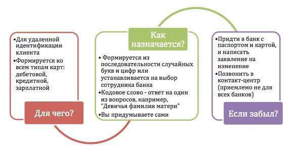 Кодовое слово для карты Сбербанка