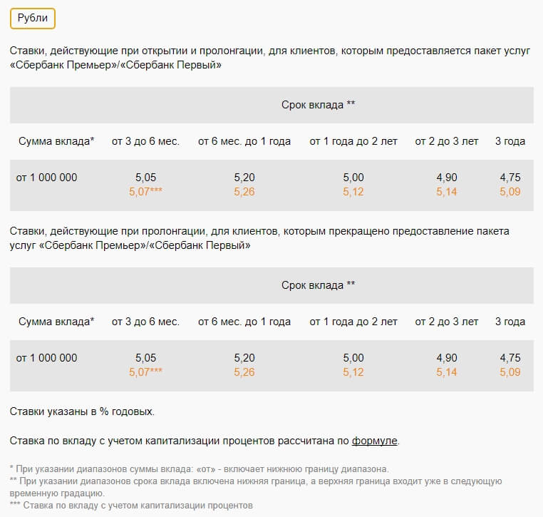 Повышенные проценты по вкладам Сбербанка