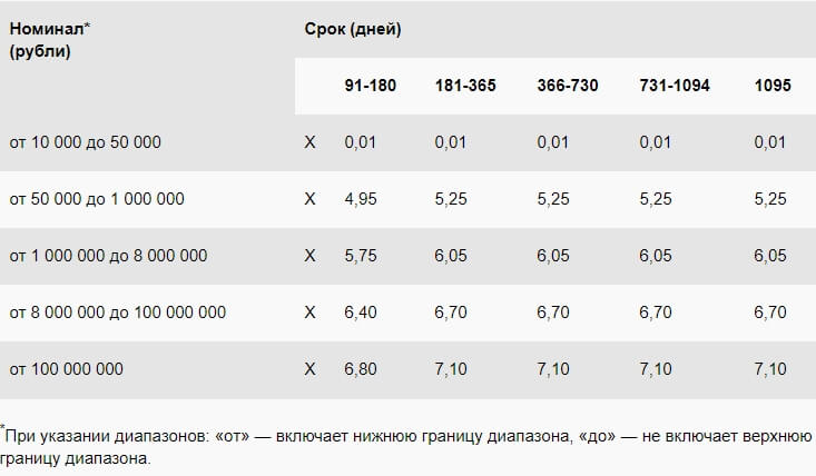 Сберегательный сертификат Сбербанка 2018