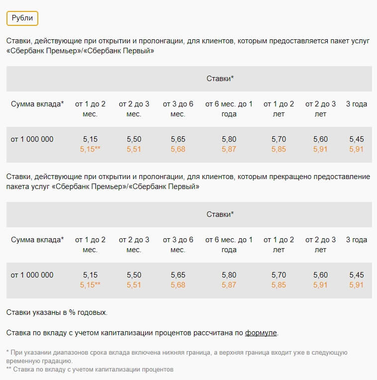 Повышенные проценты по вкладам Сбербанка