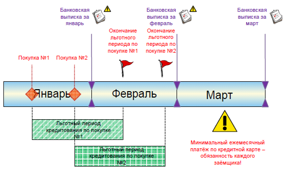 Пример расчета льготного периода по кредитной карте