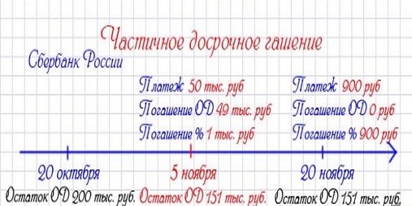 Частичное досрочное погашение кредита