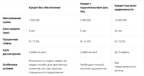 Виды потребительского кредита